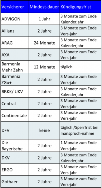 Die Kündigungsfristen bei der Zahnversicherung