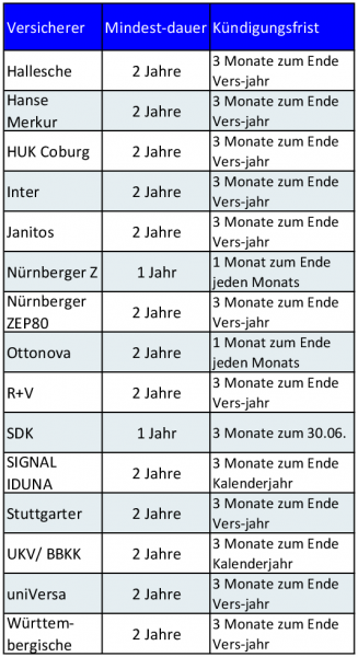 Kündigungsfristen und Zusatzversicherungen